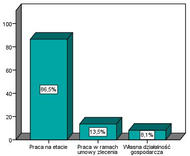 86,5% badanych (32 osoby) pracuje na etacie, 13,5% (5 osób 2 po kierunku Analityka Medyczna i 3 po kierunku Farmacja) w ramach umowy