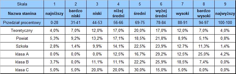 Wyniki egzaminu gimnazjalnego `2017 Wyniki