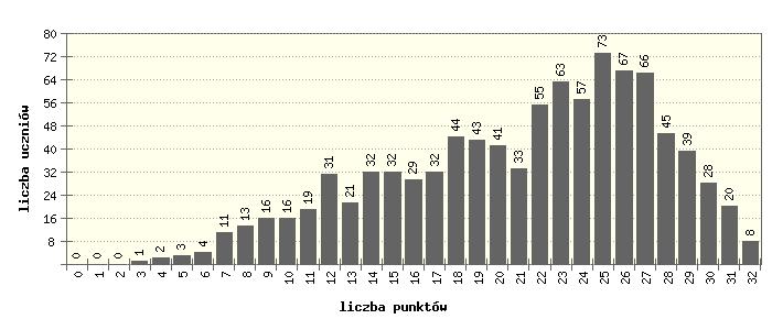 Wyniki egzaminu gimnazjalnego `2017