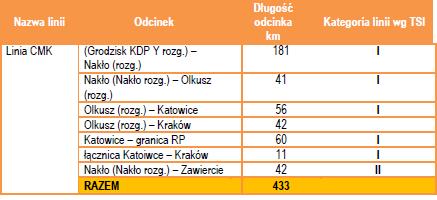 KRAKÓW RYBNIK OSTRAWA Centralna Magistrala Kolejowa, podobnie jak