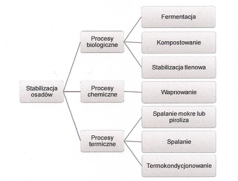 Jeszcze kilka lat temu, przeróbka osadów ściekowych ograniczała się do ich odwodnienia i ewentualnej higienizacji wapnem, po czym kierowano je do zagospodarowania końcowego w rolnictwie lub