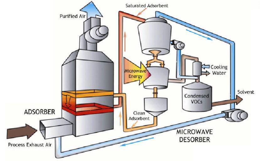REGENERATION OF ADSORBENTS Polyad system