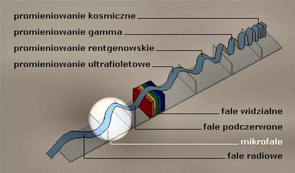 Mikrofale - część widma elektromagnetycznego o długości