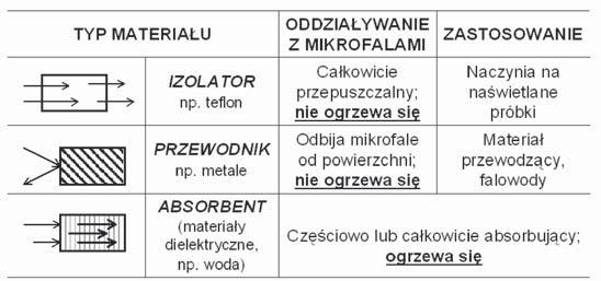 Rys. 1. Oddziaływanie mikrofal z materią Fig. 1. Interaction of microwaves with materials aktywny uzyskuje się przez utlenianie w fazie gazowej (metoda parowo-gazowa) w dwuetapowym procesie pirolizy (karbonizacja w temp.