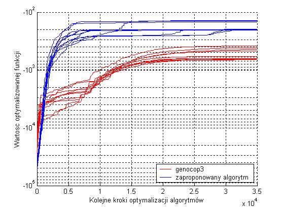 Comparison of the evolutionary algorithm and the proposed method for the first De Jong s function logarithmic scale Rys. 4.