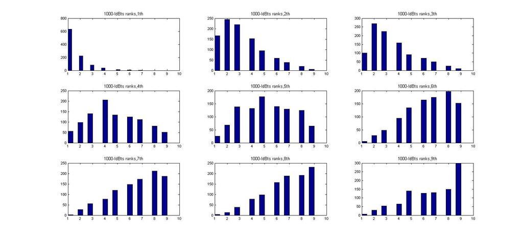 Rank distribution after bootstrap Distribution of rank of participant of rank i after 1000 bootstraps of the test sample.