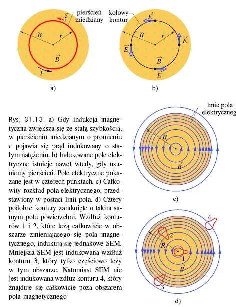 Indukowane pole elektyczne Zwiększamy ze stałą szybkością watość indukcji magnetycznej.