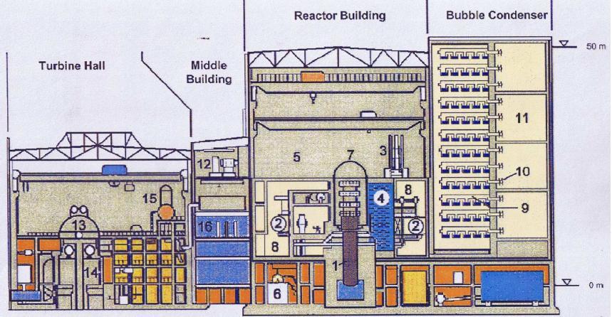 EJ Bohunice V2 z reaktorem WWER 440 1. Zbiornik ciśnieniowy reaktora, 2. Wytwornica pary, 3. Maszyna przeładunkowa, 4. Basen paliwa wypalonego, 5. Hala reaktorowa, 6.