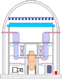 Probability of failure Typowy reaktor PWR z cylindryczną obudową bezpieczeństwa Obudowa bezpieczeństwa po awarii w reaktorze nadal wydziela się ciepło - moc powyłączeniowa. Trzeba ją odebrać.