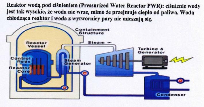 otoczenia PWR: Ciśnienie 16 MPa, obieg pierwotny radioaktywny,