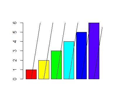 Pole kreślenia kolor=c("#ff0000","#ffff00","#00ff00","#00ffff","#0000ff","#5500ff") slup=barplot(1:6,col=kolor) segments(slup,