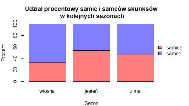 Rozwiązanie zadań na przykładzie skunksów Promotor chce, by
