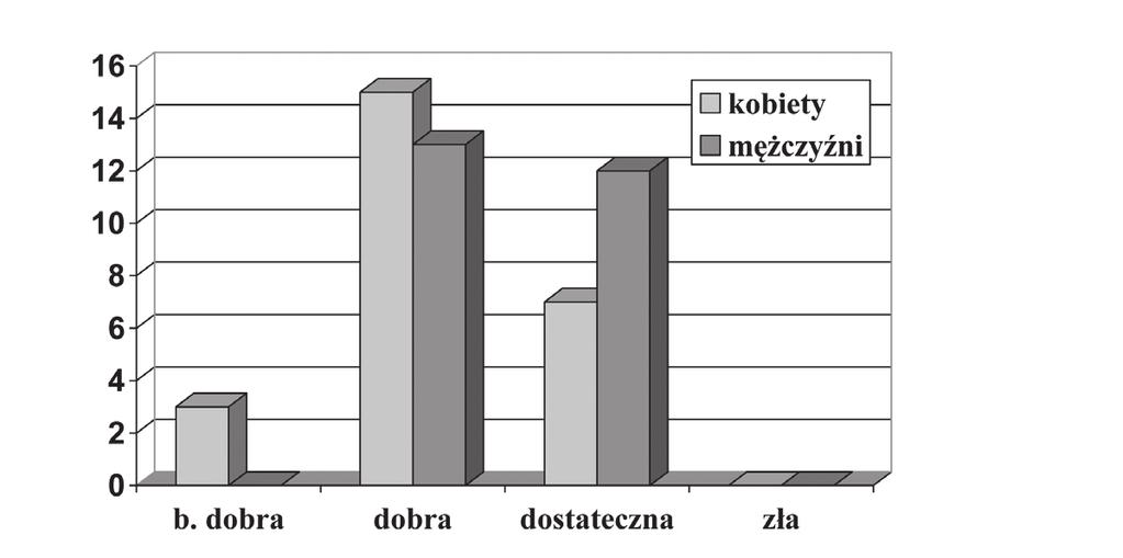 Świadomość choroby i jej wpływ na jakość życia u pacjentów z cukrzycą typu II 43 Rycina 2.