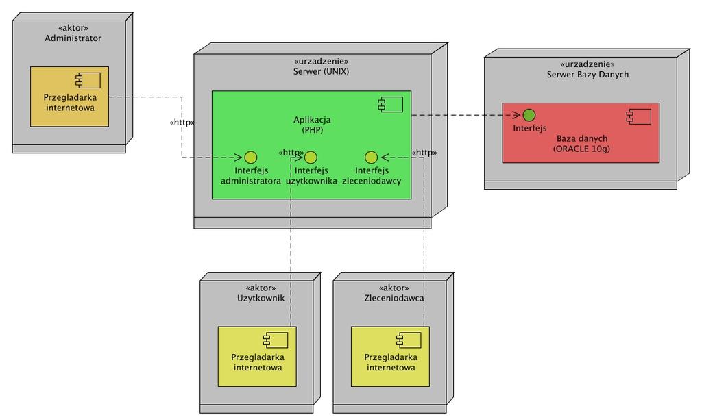 7 Instalacja systemu Perspektywa instalacji pokazuje fizyczne połączenia między najistotniejszymi węzłami w systemie.