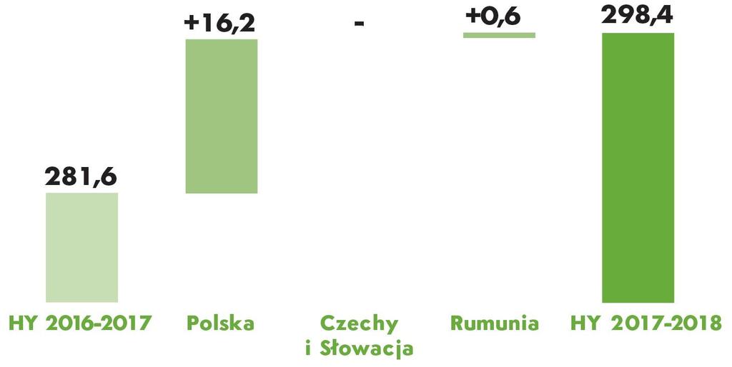 Sprzedaż wg rynków (w mln zł) Polska Wzrost sprzedaży w tempie 6,6% - na poziomie dynamiki rynku. Dalszy szybki wzrost CENTRUM WINA, bardzo dobre wyniki win FRESCO i CIN&CIN oraz alkoholi mocnych.