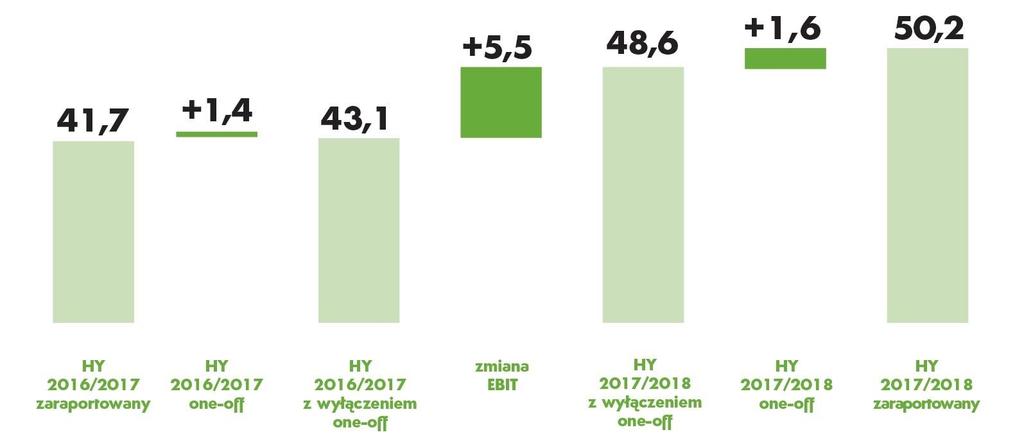 EBIT (w mln zł) Wzrost EBIT na podstawowej działalności po skorygowaniu o efekt zdarzeń jednorazowych wynosił 5,5 mln, czyli