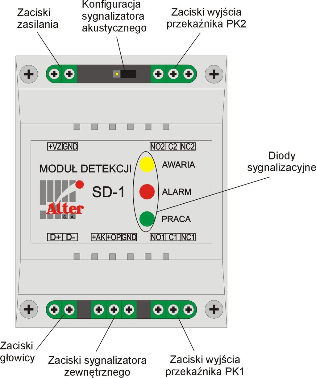 OPIS FUNKCJONALNY Rys.2. Opis elementów modułu detekcji SD-1 Zaciski zasilania Zaciski przyłączeniowe napięcia zasilającego +VZ. Napięcie zasilania musi zawierać się w przedziale 11-15VDC/0,5A.