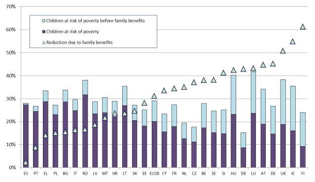 Wykres 4 Wpływ świadczenia na dziecko i świadczenia rodzinnego na walkę z ubóstwem w odniesieniu do dzieci w wieku 0 17 lat Źródło: Eurostat, EU-SILC UDB 2013 w celu wspierania osób najbardziej