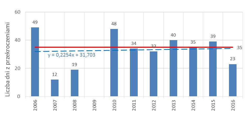 (dopuszczalne 35 dni). Tendencja liczby dni z przekroczeniami średniego dobowego stężenia jest dodatnia i wynosi około 2,2 dnia w ciągu dekady dla stacji przy ul.