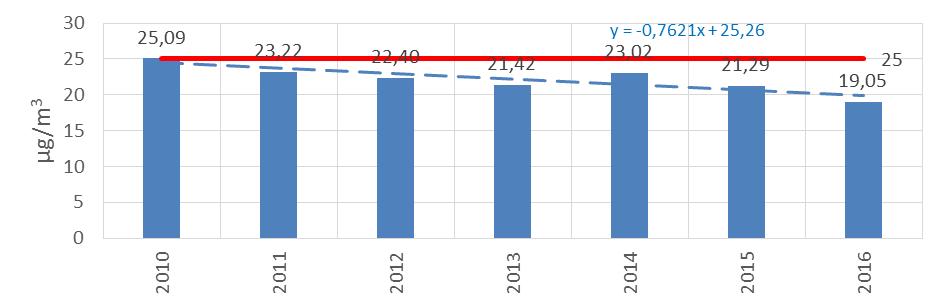 Pomiary stężenia pyłu zawieszonego PM2,5 w Lublinie są prowadzone od 2010 roku na stacji przy ul. Śliwińskiego. Stężenie średnioroczne pyłu PM2,5 ma trend malejący.
