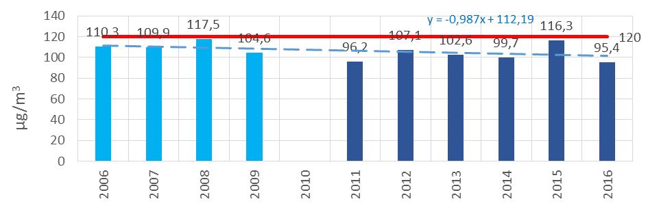 Stężenie średnie roczne pyłu zawieszonego PM2,5 na stacji przy ul. Śliwińskiego dla wielolecia 2010 2016 Źródło danych: WIOŚ w Lublinie Od 2015 r.