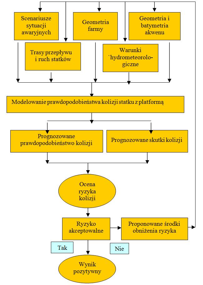 Rys. 1. Schemat analizy prawdopodobieństwa kolizji statku z farmą wiatrową (wieżą turbiny). WNIOSKI Zgodnie z postanowieniami ustawy z dnia 21 marca 1991 r.