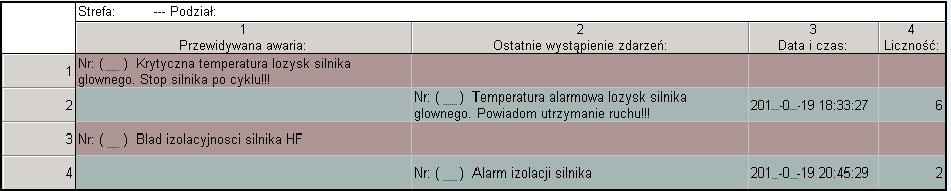 Zaszeregowanie tej samej informacji jako przyczyna (symptom) i skutek mogłoby skutkować niewiarygodnymi wynikami.