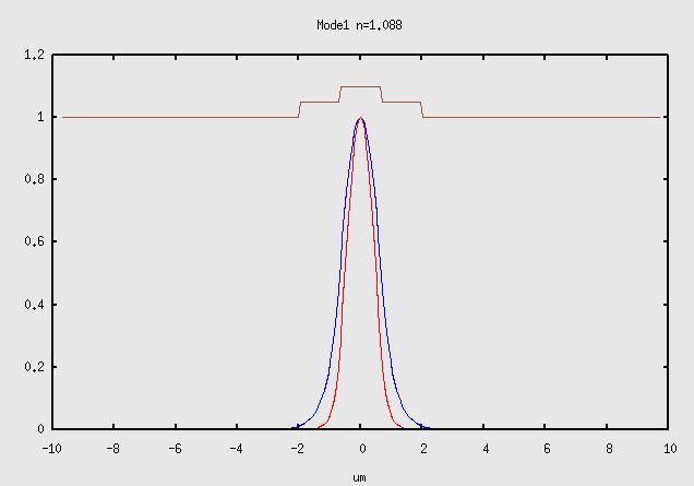 Mod podstawowy falowodu Rdzeń Płaszcz 1.1 1.05 1.