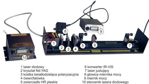 Rys. 4. Schemat układu służącego do badania optymalnej transmisji zwierciadła zwrotnego. Konwerter stawiany jest poza ławą optyczną. Rys. 5.