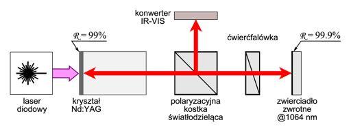 Zainstalować kryształ KTP (4x4x2 mm, oznaczony intracavity) zwracając uwagę na jego orientację (napisy na oprawce kryształu mają być poziomo, kryształ obrócony odpowiednio w stronę kryształu