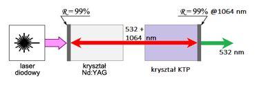Pokrycie zostało wykonane tak, by światło o długości fali 532 nm nie było odbijane. Z drugiej strony kryształ KTP jest pokryty antyrefleksyjnie zarówno dla 532 oraz 1064 nm. 2.