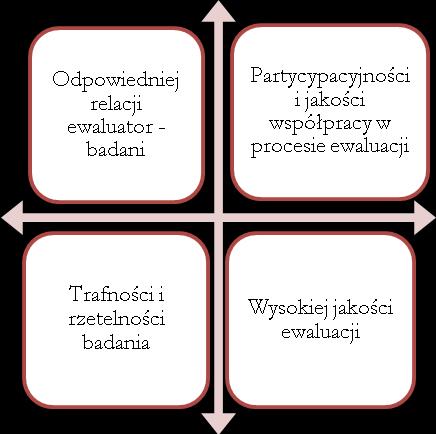 Strona9 Założenia ewaluacji Głównym celem ewaluacji zewnętrznej jest ocena procesu testowania i efektów wdrażania Produktu Pośredniego Narzędzia pracy z osobami bezdomnymi, będącego elementem