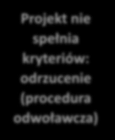 RPO i EFS) wspólnie z IP ZIT BOF (2) Wspólna ocena uproszczonego wniosku o dofinansowanie - weryfikacja wymogów technicznych - oczywiste uchybienia i omyłki -wspólne kryteria merytoryczne