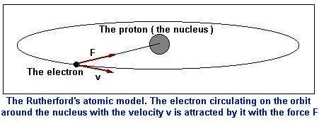 Model Bohra Problemy modelu Rutherforda: -promieniowanie synchrotronowe