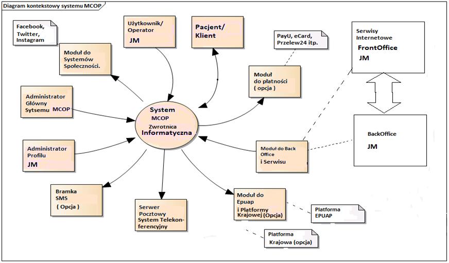 Ogólny diagram kontekstu systemu MCOP zw.