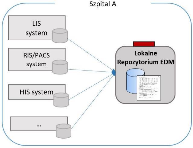 Obecny model struktury systemu informatycznego z E-zdrowie dla Mazowsza