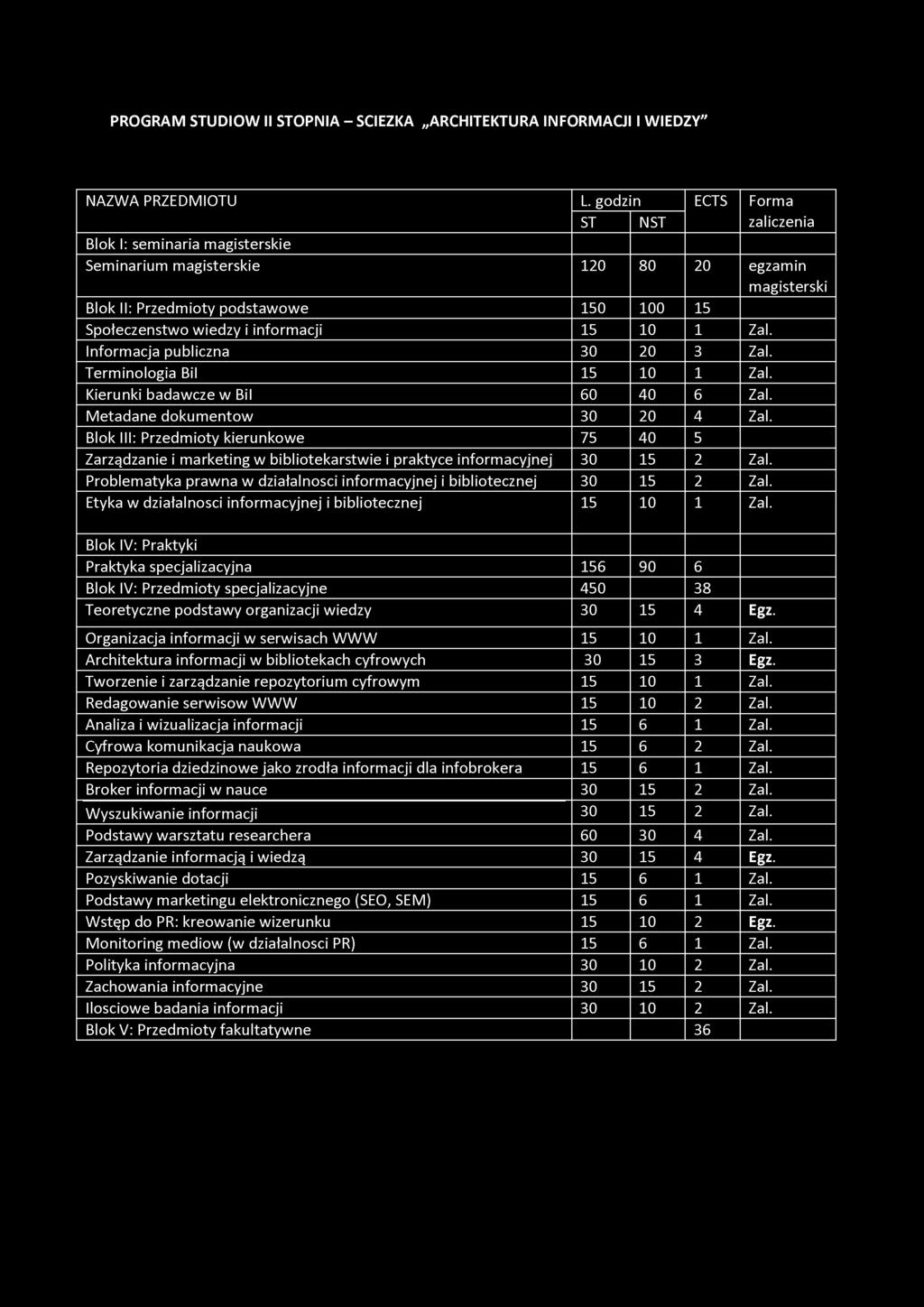 PROGRAM STUDIOW II STOPNIA - SCIEZKA ARCHITEKTURA INFORMACJI I WIEDZY" NAZWA PRZEDMIOTU L.