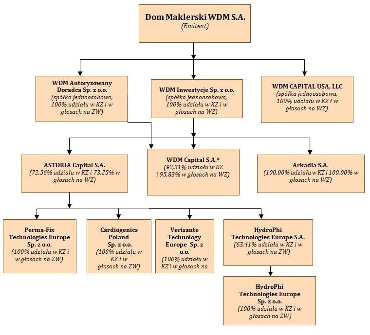 Kapitałowa DM WDM posiadała 25% udziału w KZ oraz 25% udziału w głosach na zgromadzeniu wspólników tego przedsiębiorstwa. Milestone Medical Poland Sp. z o.o. z siedzibą we Wrocławiu, przy pl.