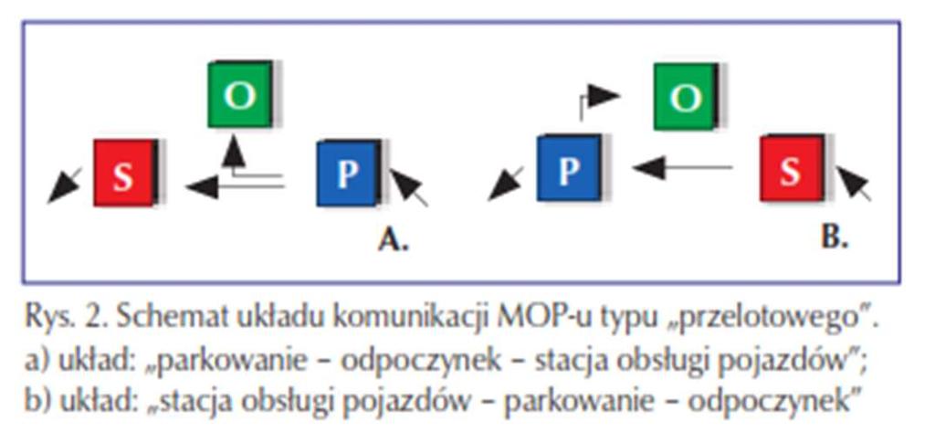 ORGANIZACJA FUNKCJONALNO PRZESTRZENNA (MOP II i III) P-O-S (parking - odpoczynek stacja paliw), strefa stacji paliw/obsługi pojazdu znajduje się na końcu terenu. Obiekty tego typu dominują np.
