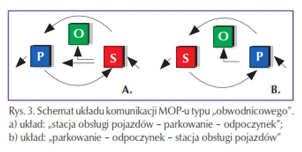 ORGANIZACJA FUNKCJONALNO - PRZESTRZENNA MOP-y w systemie obwodnicowym MOP-y w systemie obwodnicowym - w ich obrębie znajduje się droga wewnętrzna w postaci pętli opasującej poszczególne strefy lub