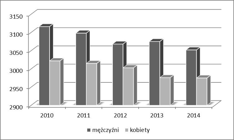4.3. SYTUACJA DEMOGRAFICZNA Jednym z podstawowych czynników wpływających na rozwój jednostek samorządu terytorialnego jest sytuacja demograficzna oraz perspektywy jej zmian.