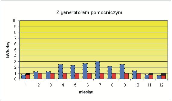 J. TENETA Wykłady "Czyste energie i ochrona środowiska" AGH 2017 23 Miesięczny bilans energii dla przykładowego systemu PV z