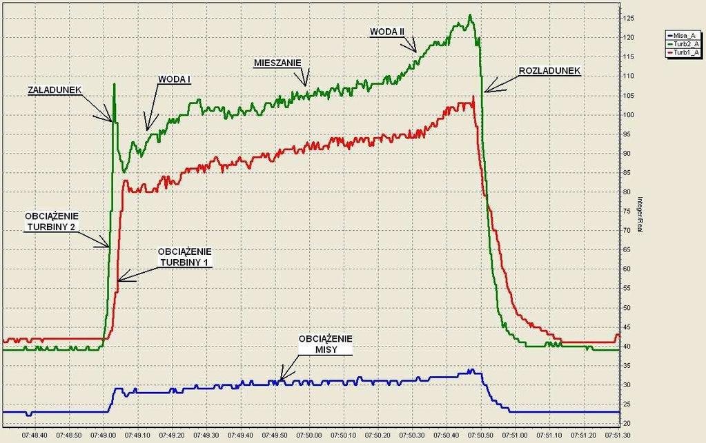 monitorowany przy uŝyciu panelu graficznego, typu Quickpanel, umieszczonego na głównym pulpicie sterowniczym (rys.5).