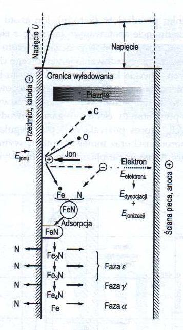 praca magisterska SZCZEGIELNIAK A.. obróbki cieplno-chemicznej w warunkach wyładowania jarzeniowego. Wyładowanie jarzeniowe zachodzi w mieszaninie gazowej w zakresie ciśnień od 1 do 13 hpa, w tzw.