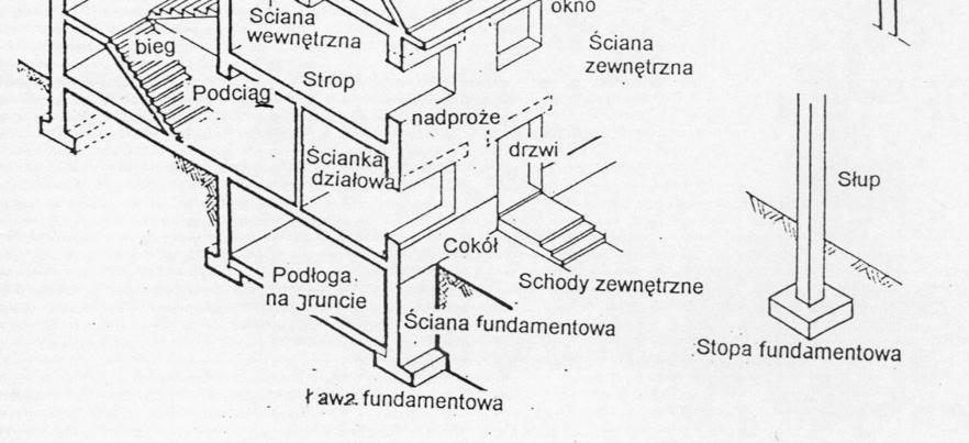 Fundamenty Fundamenty płaskie: ławy,