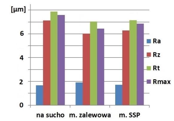 (tab. 1). Tab. 1. Parametry szlifowania Rys. 11.