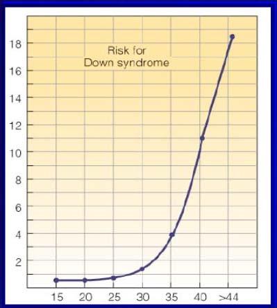 Trisomie autosomalne Ryzyko trisomii wzrasta wraz z wiekiem matki ze względu na wyższe