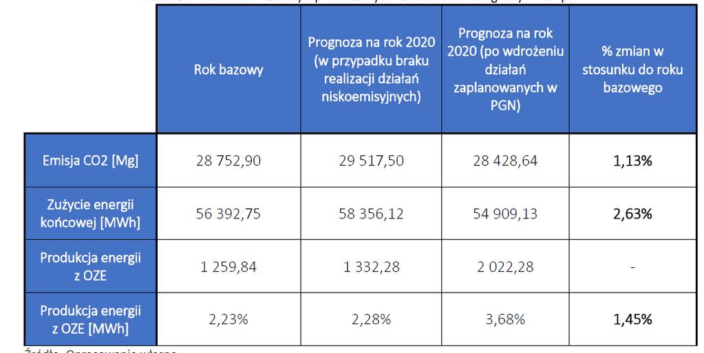 Zgodność STRATEGIA ZRÓWNOWAŻONEGO ROZWOJU