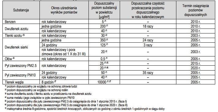 zaokrągleniu do ilości miejsc znaczących, z jaką podana jest norma, przekracza wartość normowaną.