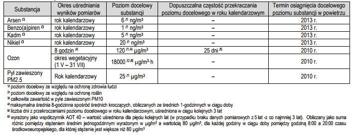 w sprawie dokonywania oceny poziomów substancji w powietrzu (Dz.U. 2012 poz.